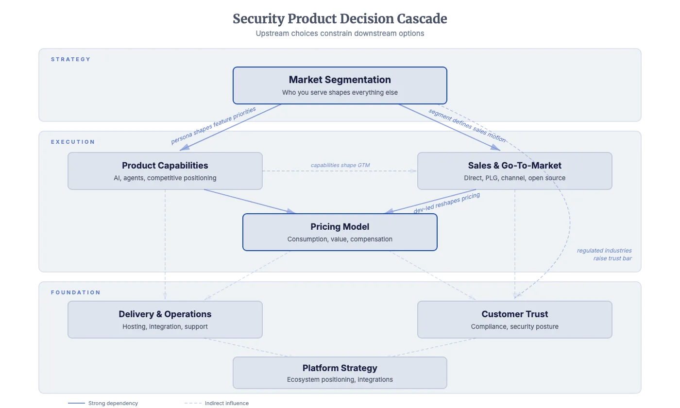 Security Product Decision Cascade