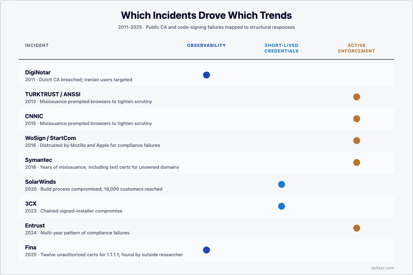 Which Incidents Drove Which Trends