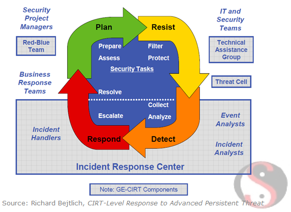 Security Incident Cycle: Plan, Resist, Detect and Respond
