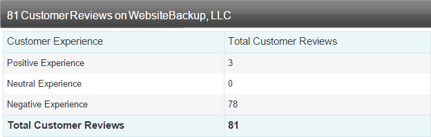 websitebackup-bbb-customer-reviews
